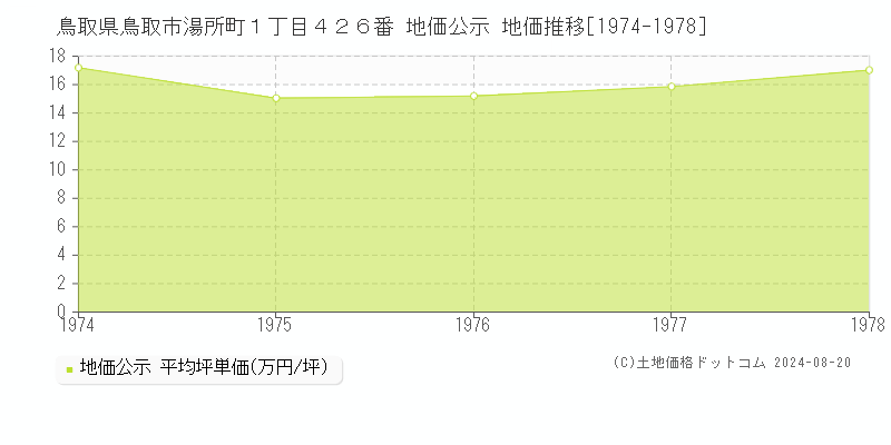 鳥取県鳥取市湯所町１丁目４２６番 地価公示 地価推移[1974-1978]