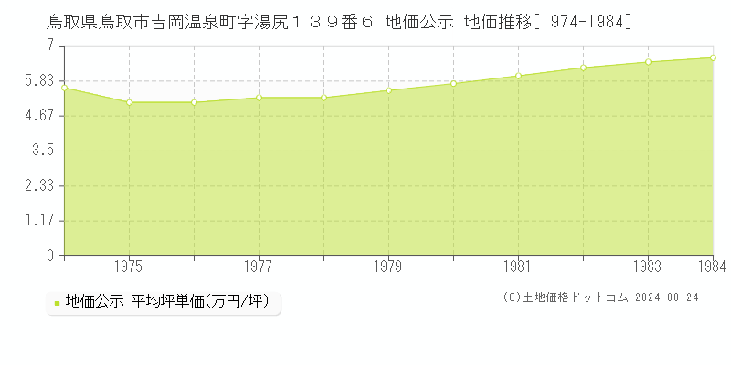 鳥取県鳥取市吉岡温泉町字湯尻１３９番６ 公示地価 地価推移[1974-1984]