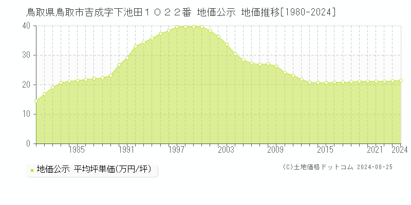 鳥取県鳥取市吉成字下池田１０２２番 地価公示 地価推移[1980-2023]