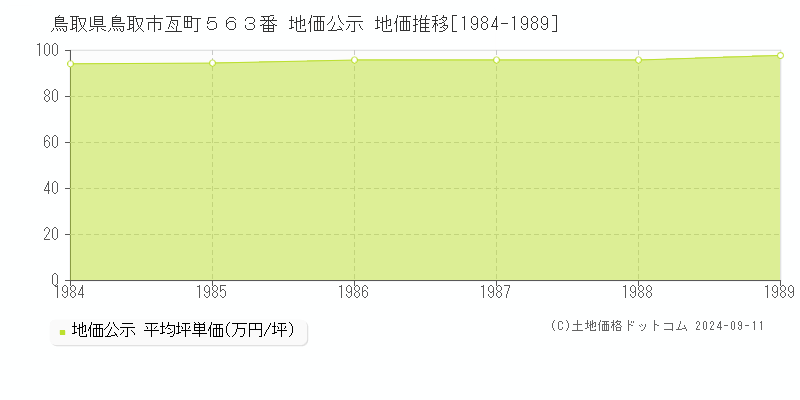 鳥取県鳥取市亙町５６３番 公示地価 地価推移[1984-1989]