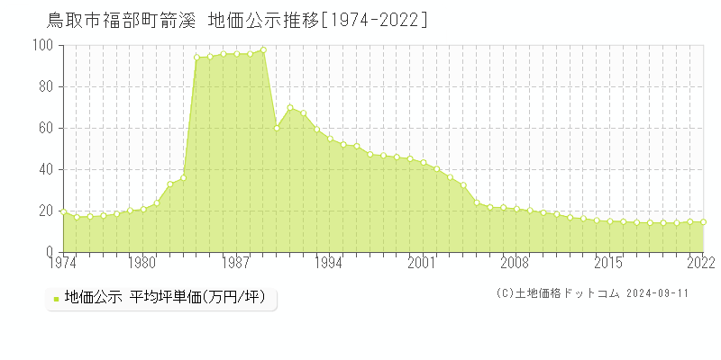 福部町箭溪(鳥取市)の公示地価推移グラフ(坪単価)[1974-2022年]