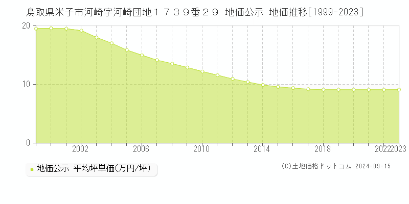 鳥取県米子市河崎字河崎団地１７３９番２９ 公示地価 地価推移[1999-2020]