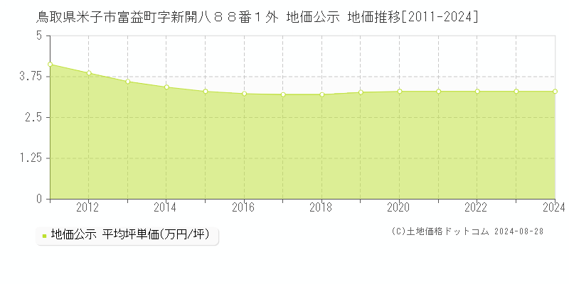 鳥取県米子市富益町字新開八８８番１外 公示地価 地価推移[2011-2020]