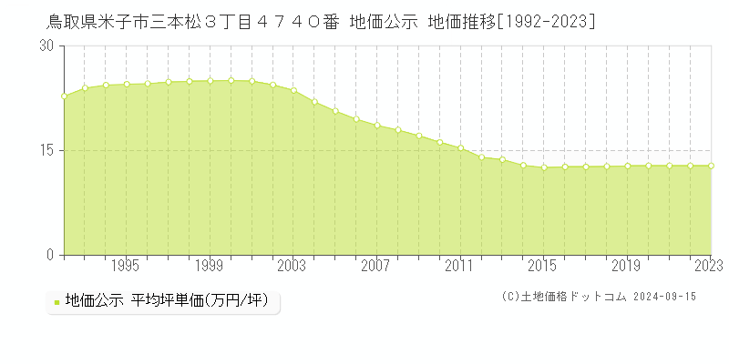 鳥取県米子市三本松３丁目４７４０番 公示地価 地価推移[1992-2022]