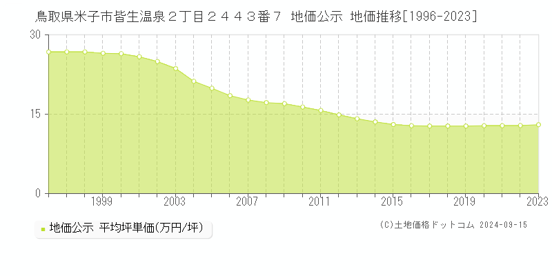 鳥取県米子市皆生温泉２丁目２４４３番７ 公示地価 地価推移[1996-2018]