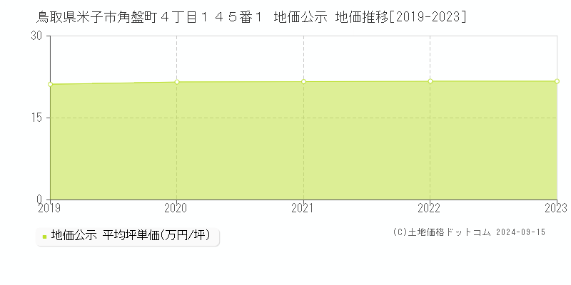 鳥取県米子市角盤町４丁目１４５番１ 公示地価 地価推移[2019-2020]