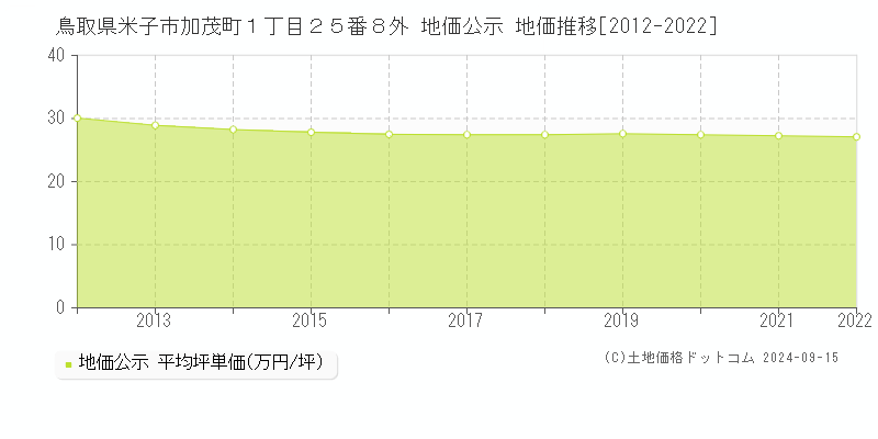 鳥取県米子市加茂町１丁目２５番８外 公示地価 地価推移[2012-2022]