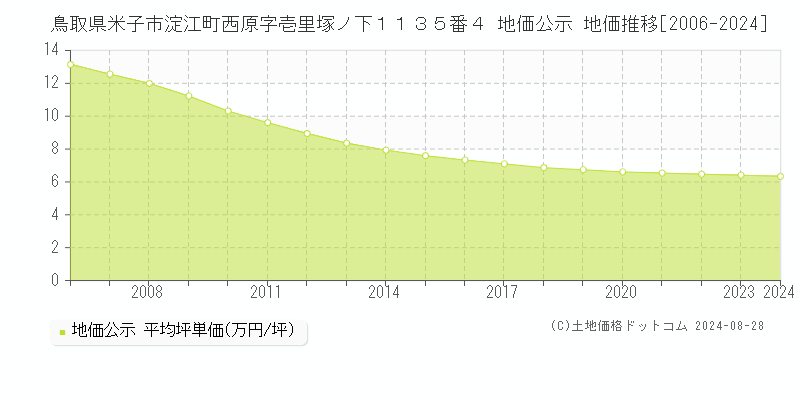 鳥取県米子市淀江町西原字壱里塚ノ下１１３５番４ 公示地価 地価推移[2006-2023]