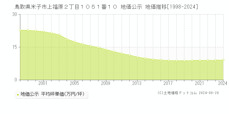 鳥取県米子市上福原２丁目１０５１番１０ 公示地価 地価推移[1998-2016]