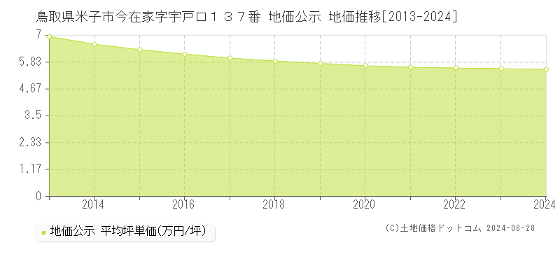 鳥取県米子市今在家字宇戸口１３７番 公示地価 地価推移[2013-2015]