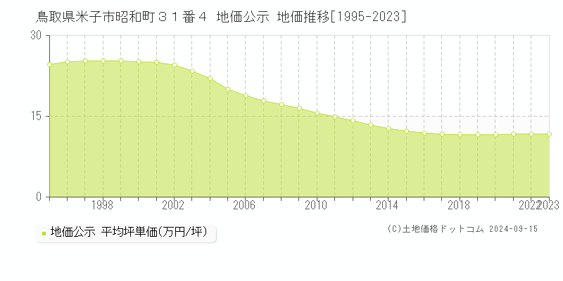 鳥取県米子市昭和町３１番４ 公示地価 地価推移[1995-2018]