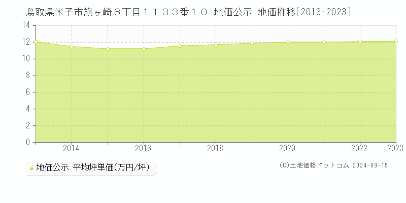 鳥取県米子市旗ヶ崎８丁目１１３３番１０ 公示地価 地価推移[2013-2023]