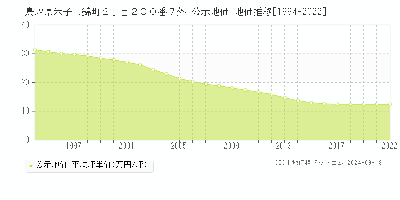 鳥取県米子市錦町２丁目２００番７外 公示地価 地価推移[1994-2017]