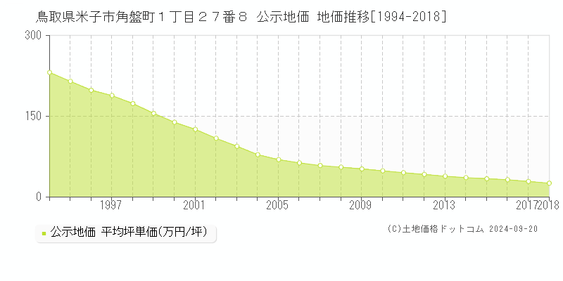 鳥取県米子市角盤町１丁目２７番８ 公示地価 地価推移[1994-2014]