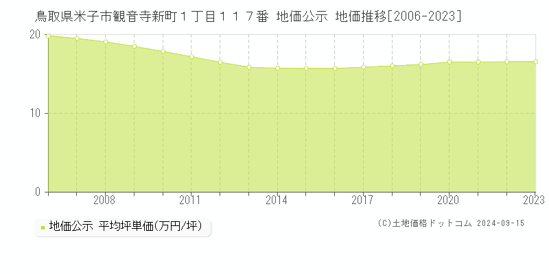 鳥取県米子市観音寺新町１丁目１１７番 公示地価 地価推移[2006-2015]