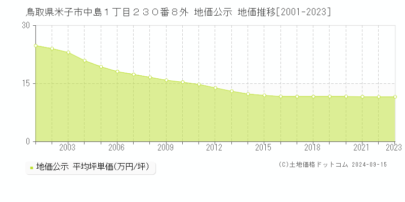 鳥取県米子市中島１丁目２３０番８外 公示地価 地価推移[2001-2023]