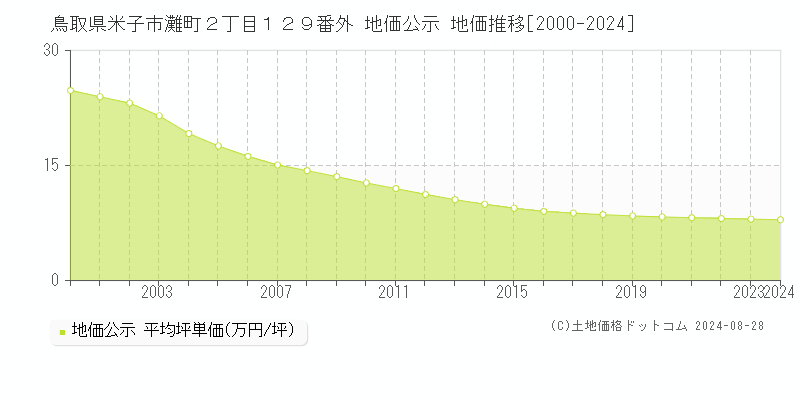 鳥取県米子市灘町２丁目１２９番外 公示地価 地価推移[2000-2015]