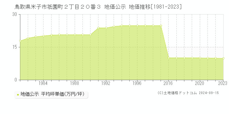 鳥取県米子市祇園町２丁目２０番３ 公示地価 地価推移[1981-2017]