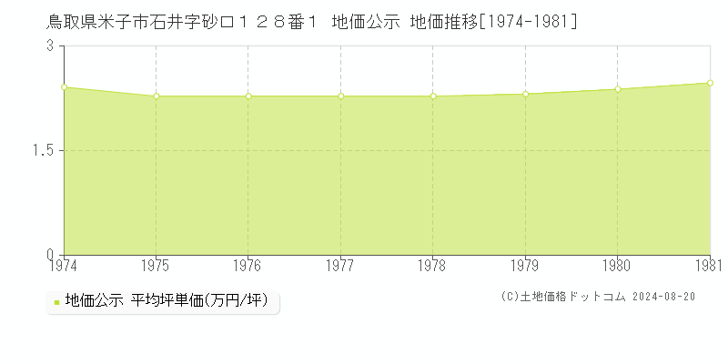 鳥取県米子市石井字砂口１２８番１ 公示地価 地価推移[1974-1981]