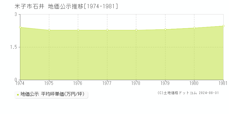 石井(米子市)の地価公示推移グラフ(坪単価)[1974-1981年]