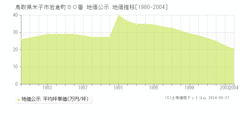 鳥取県米子市岩倉町８０番 地価公示 地価推移[1980-2004]