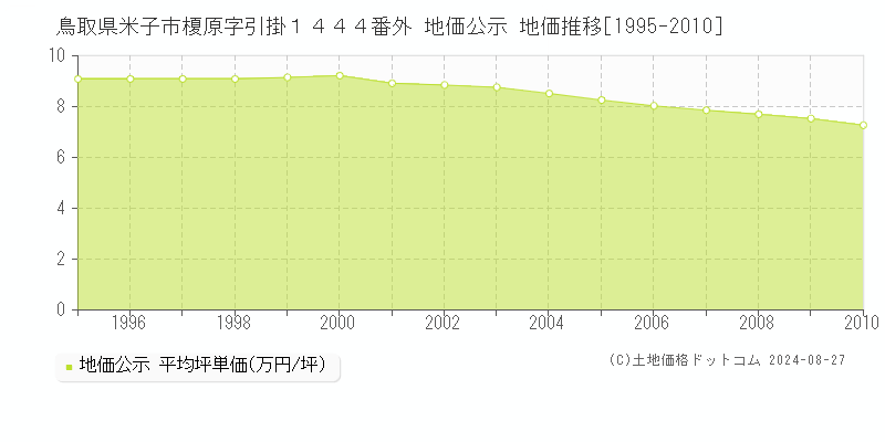 鳥取県米子市榎原字引掛１４４４番外 公示地価 地価推移[1995-2010]