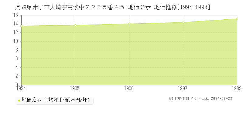 鳥取県米子市大崎字高砂中２２７５番４５ 地価公示 地価推移[1994-1998]