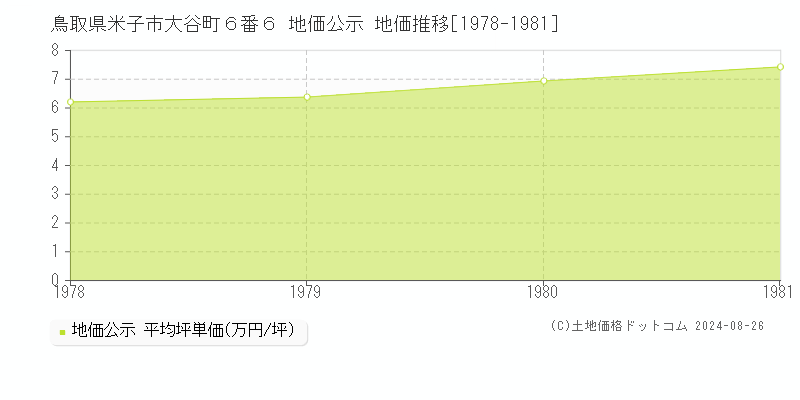 鳥取県米子市大谷町６番６ 公示地価 地価推移[1978-1981]