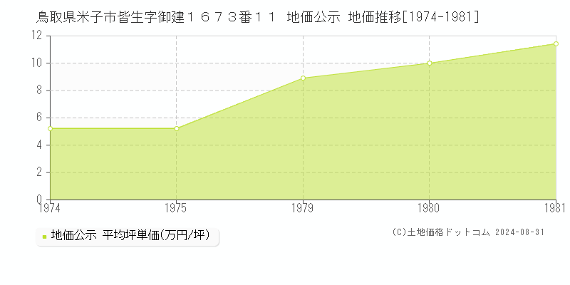 鳥取県米子市皆生字御建１６７３番１１ 地価公示 地価推移[1974-1981]