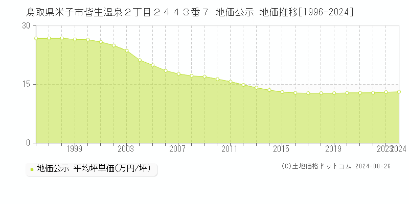 鳥取県米子市皆生温泉２丁目２４４３番７ 地価公示 地価推移[1996-2023]