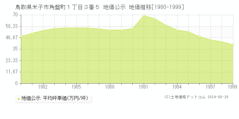 鳥取県米子市角盤町１丁目３番５ 公示地価 地価推移[1980-2024]