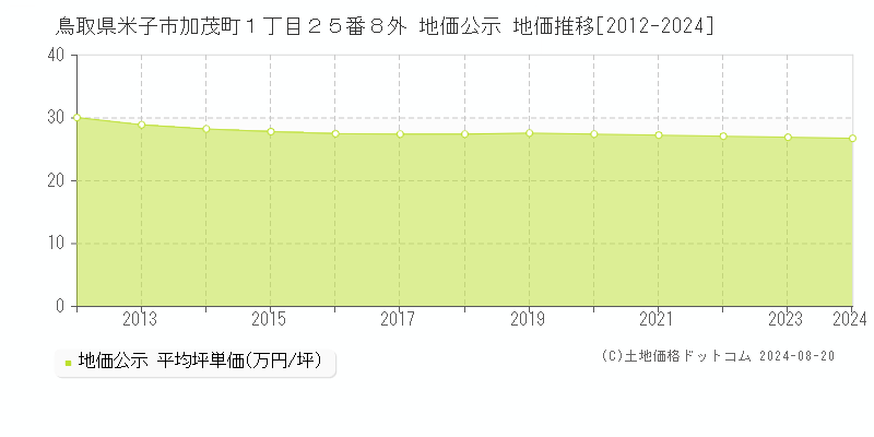 鳥取県米子市加茂町１丁目２５番８外 地価公示 地価推移[2012-2023]