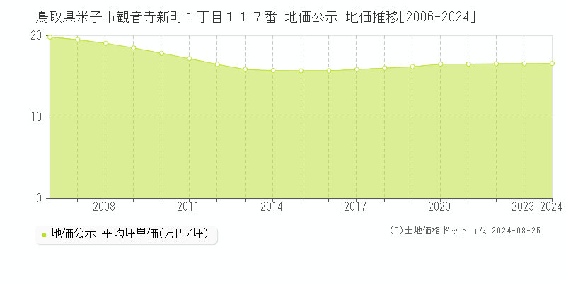 鳥取県米子市観音寺新町１丁目１１７番 地価公示 地価推移[2006-2023]