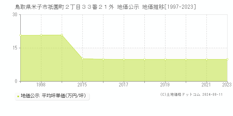 鳥取県米子市祇園町２丁目３３番２１外 地価公示 地価推移[1997-2023]