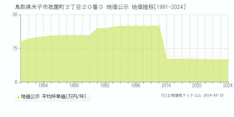 鳥取県米子市祇園町２丁目２０番３ 公示地価 地価推移[1981-2024]