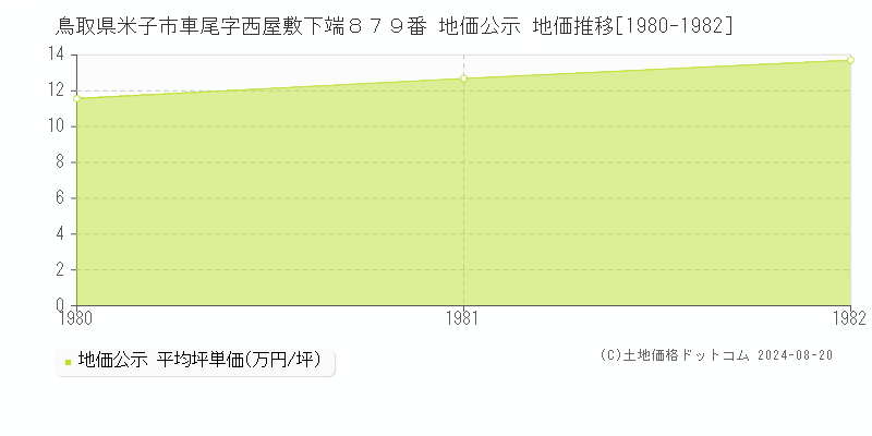 鳥取県米子市車尾字西屋敷下端８７９番 公示地価 地価推移[1980-1982]