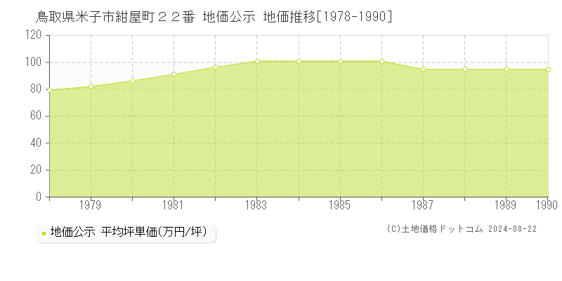 鳥取県米子市紺屋町２２番 地価公示 地価推移[1978-1990]