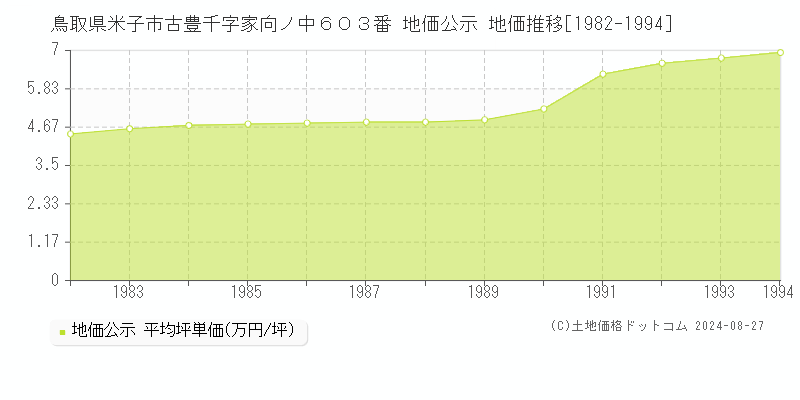 鳥取県米子市古豊千字家向ノ中６０３番 地価公示 地価推移[1982-1994]