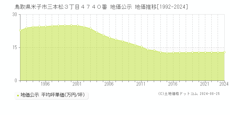 鳥取県米子市三本松３丁目４７４０番 地価公示 地価推移[1992-2023]