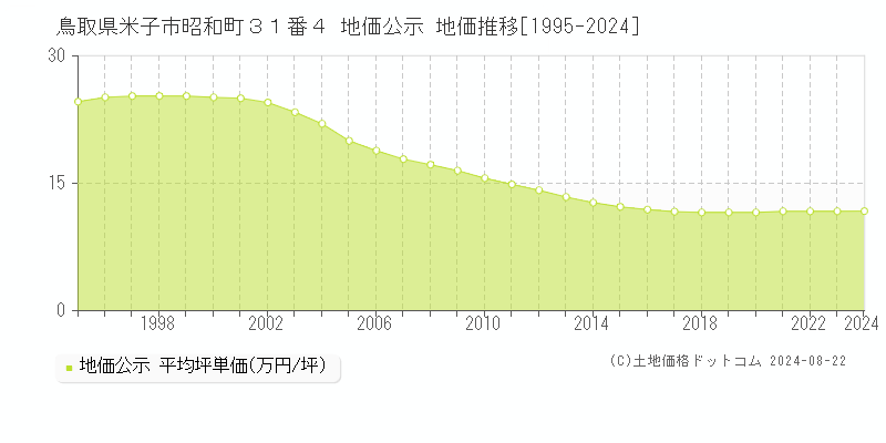 鳥取県米子市昭和町３１番４ 公示地価 地価推移[1995-2024]