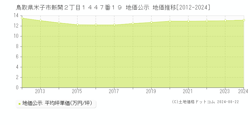 鳥取県米子市新開２丁目１４４７番１９ 公示地価 地価推移[2012-2024]