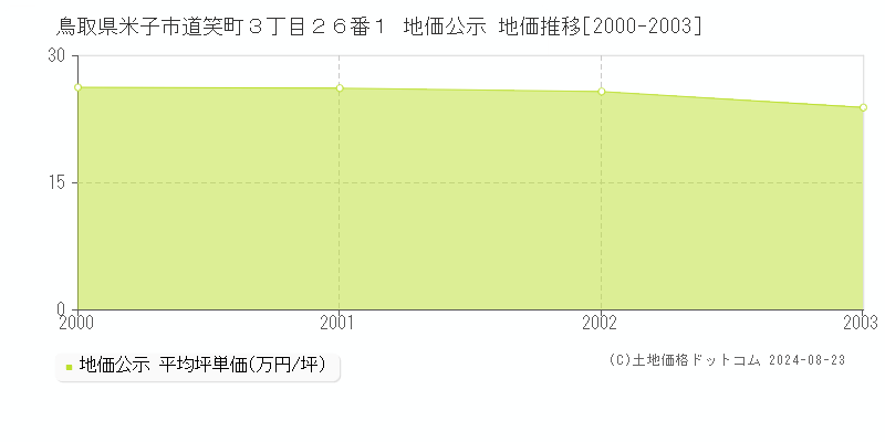 鳥取県米子市道笑町３丁目２６番１ 公示地価 地価推移[2000-2003]