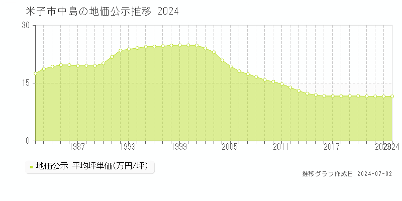 米子市中島の地価公示推移グラフ 