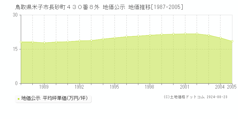 鳥取県米子市長砂町４３０番８外 地価公示 地価推移[1987-2005]