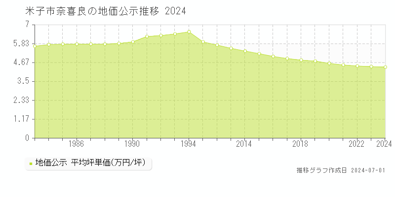 米子市奈喜良の地価公示推移グラフ 