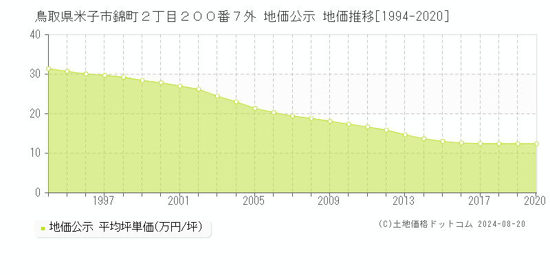 鳥取県米子市錦町２丁目２００番７外 地価公示 地価推移[1994-2020]