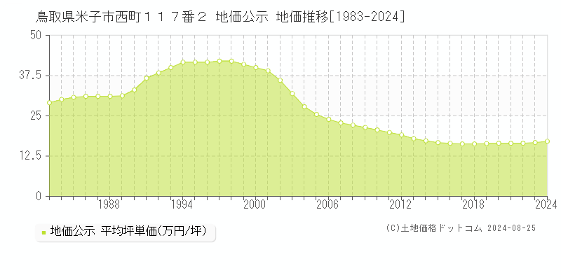 鳥取県米子市西町１１７番２ 公示地価 地価推移[1983-2024]