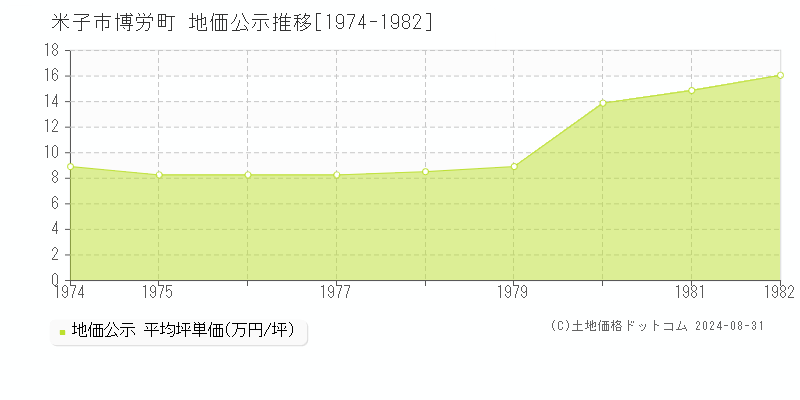 博労町(米子市)の公示地価推移グラフ(坪単価)[1974-1982年]