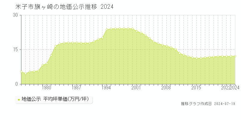 米子市旗ヶ崎(鳥取県)の地価公示推移グラフ [1970-2024年]
