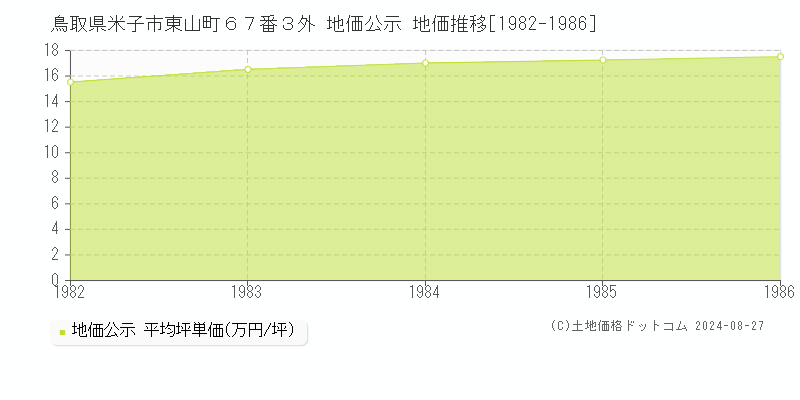 鳥取県米子市東山町６７番３外 地価公示 地価推移[1982-1986]